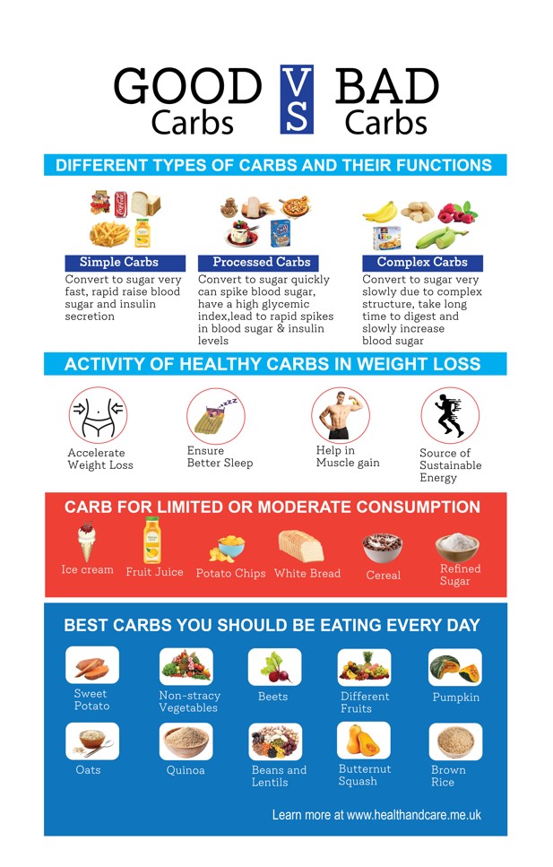 Good Carbs VS Bad Carbs