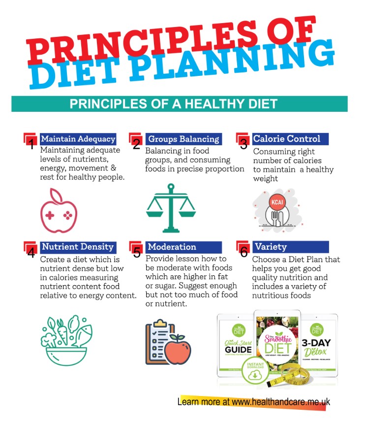 Principles of Diet Planning